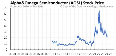 aosl stock price today.